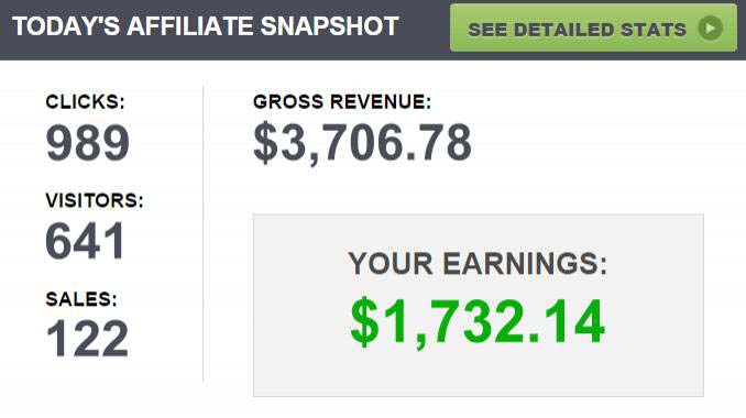 Schermata risultati affiliate marketing — vendite e commissioni accumulate mentre l'affiliato non sta lavorando