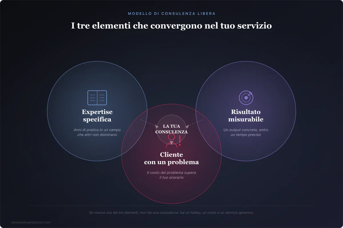Schema modello di consulenza libera: tre cerchi convergenti — expertise specifica, risultato misurabile, cliente con un problema