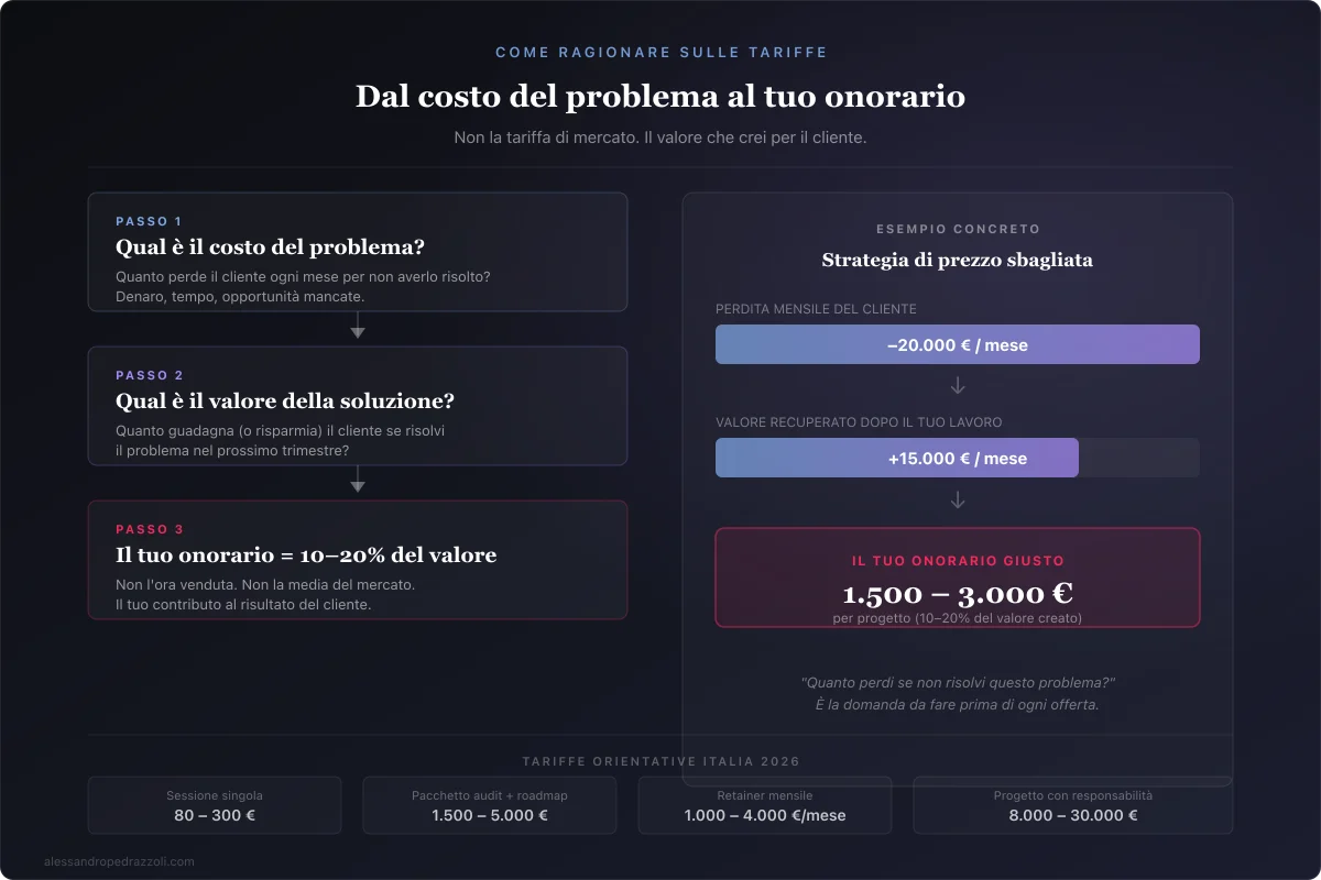 Schema logica tariffe consulenza: dal costo del problema al tuo onorario, con esempio concreto