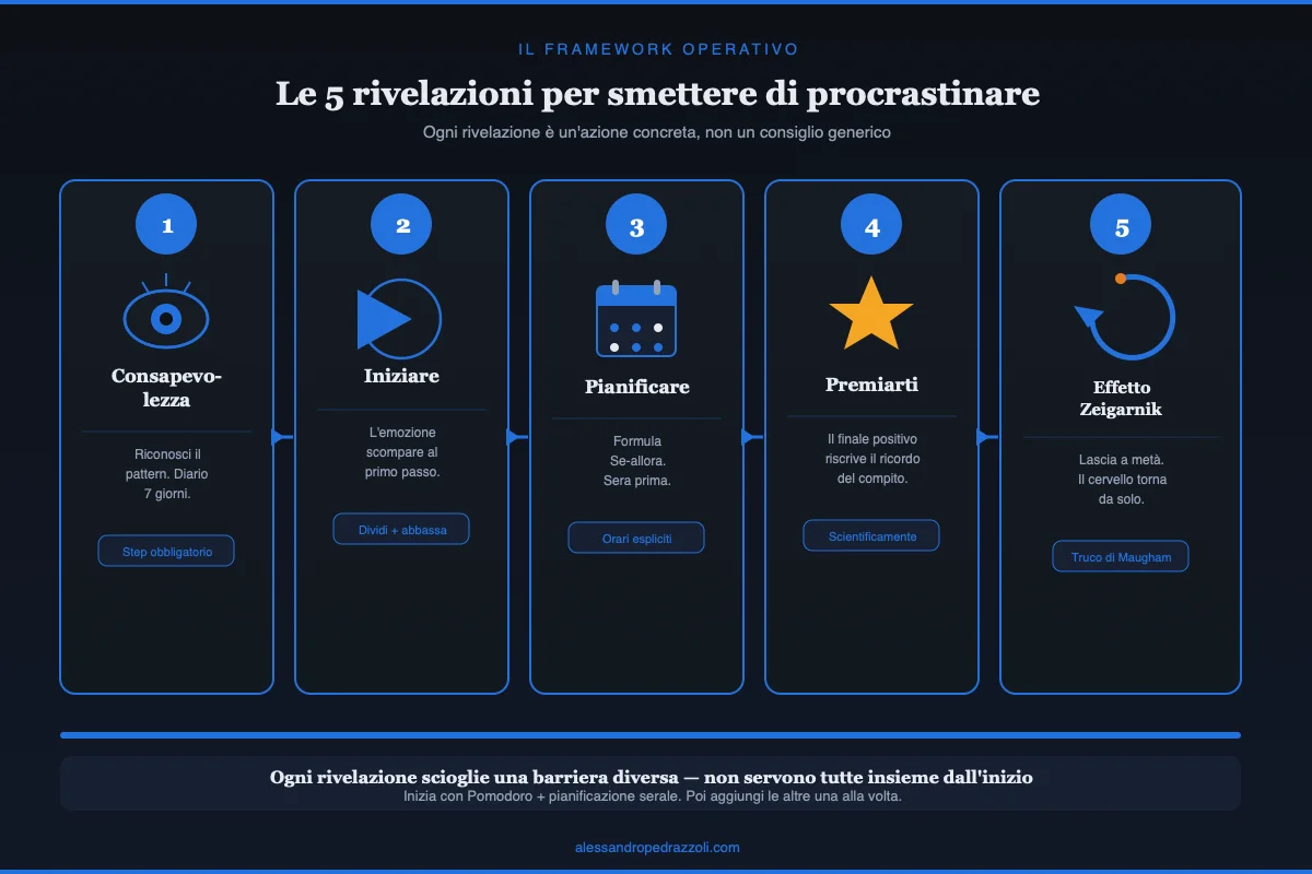 Le 5 rivelazioni su come smettere di procrastinare