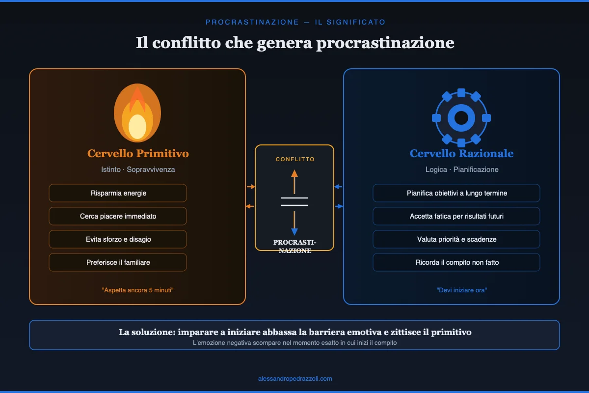 Schema procrastinazione cervello primitivo vs razionale