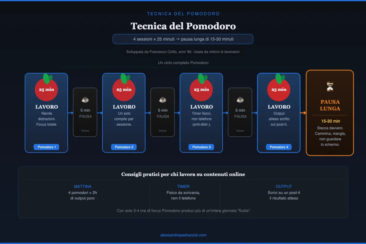 Schema della Tecnica del Pomodoro