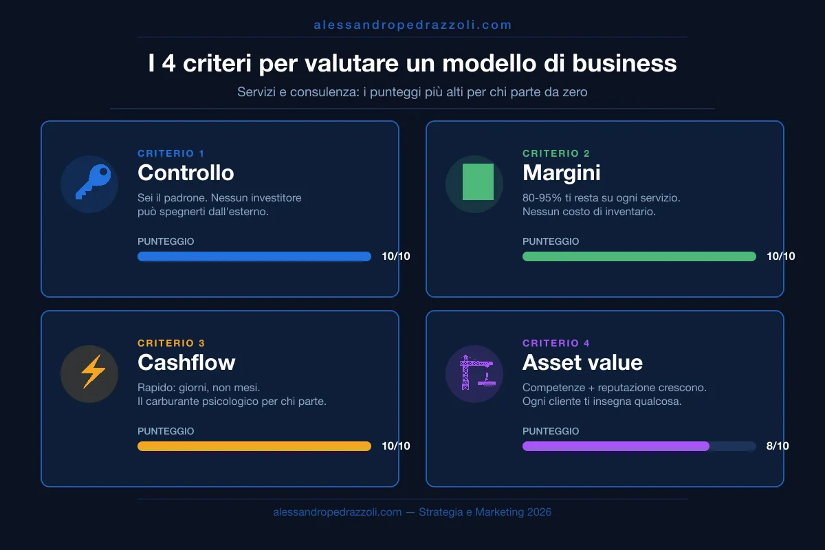 Schema i quattro criteri per valutare un modello di business: controllo, margini, cashflow, asset