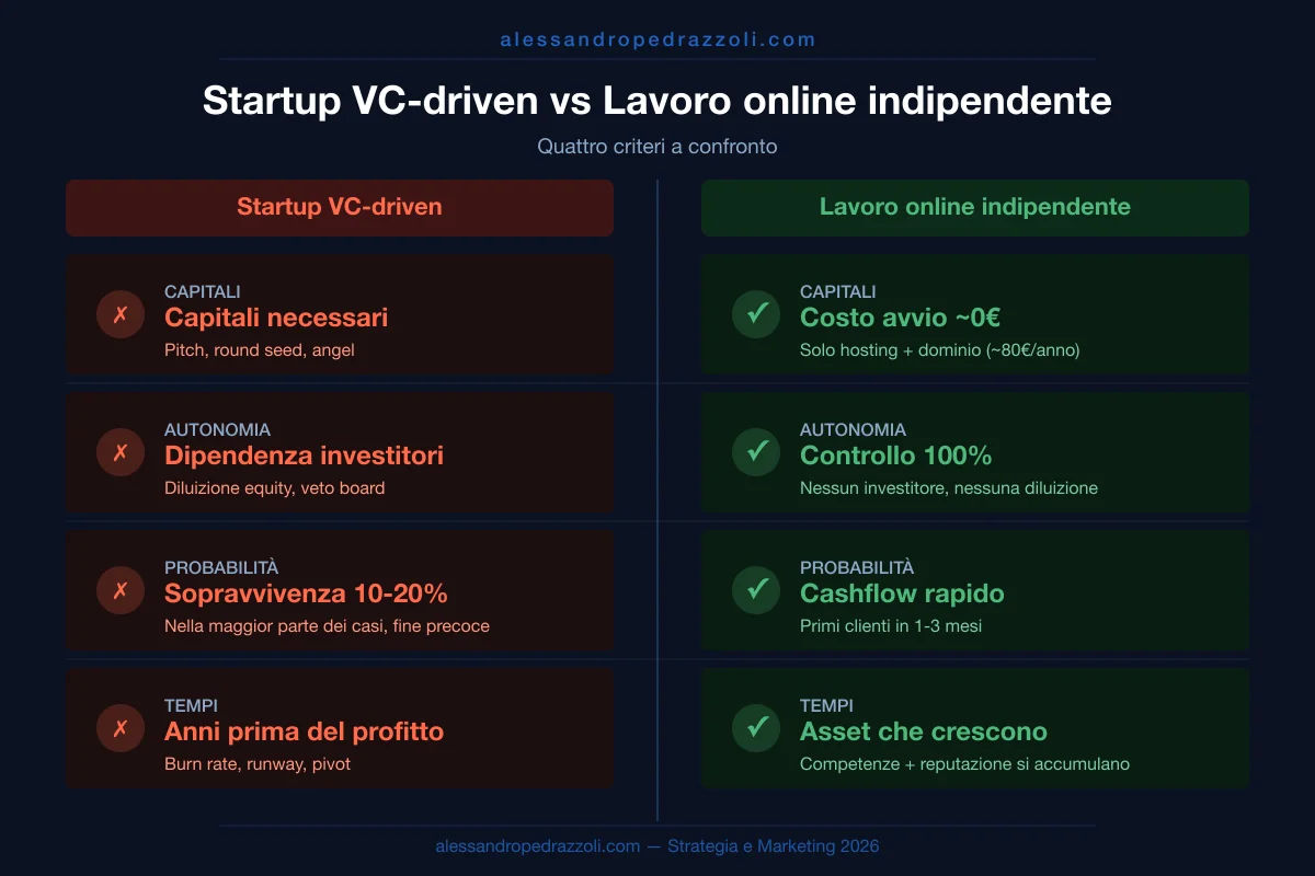 Schema startup VC-driven vs lavoro online indipendente: quattro criteri a confronto