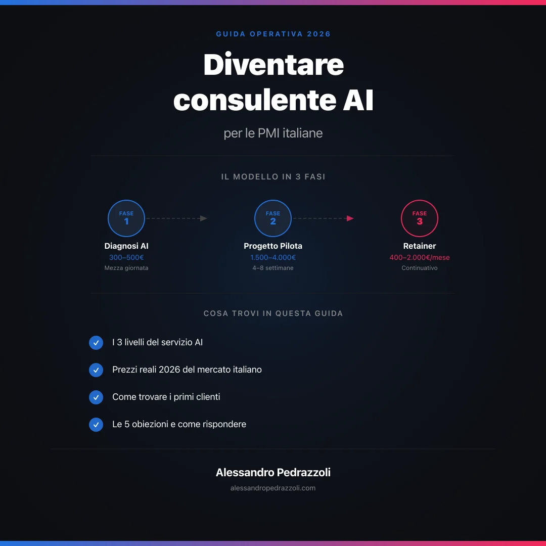 Diventare consulente AI per le piccole imprese: la guida operativa — sintesi visiva