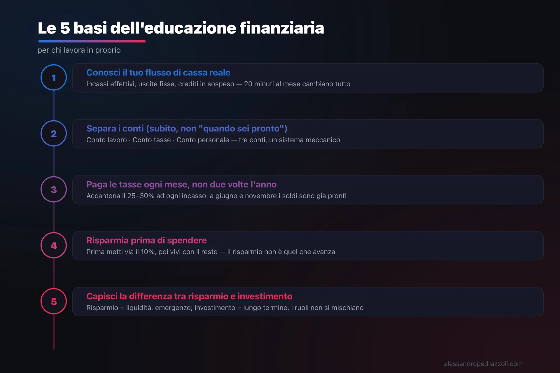 alt: Le 5 basi dell'educazione finanziaria per il lavoratore autonomo — una lista numerata con icone