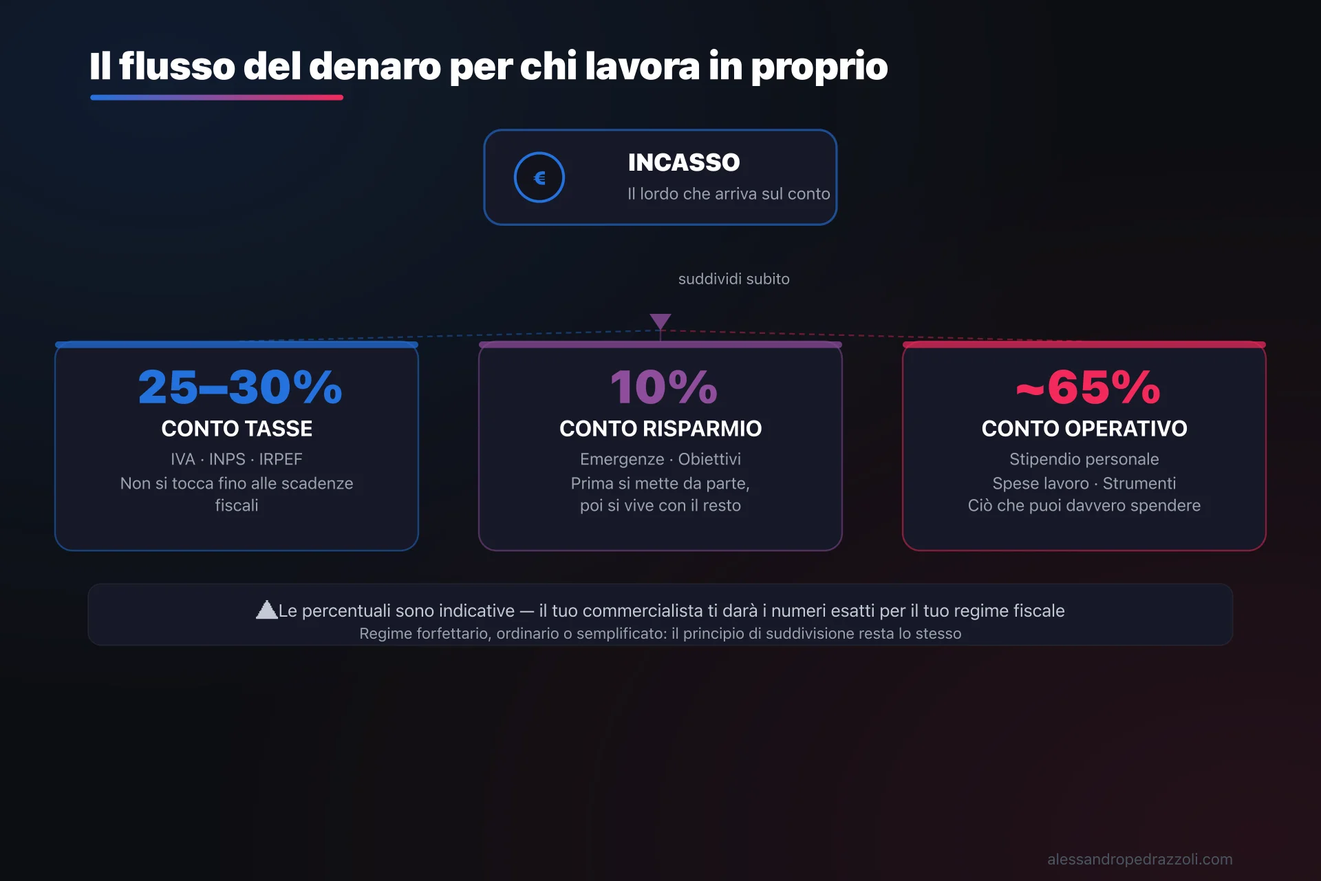 alt: Schema del flusso del denaro per un lavoratore autonomo — dall'incasso alla suddivisione in tre destinazioni: tasse, risparmio, operativo