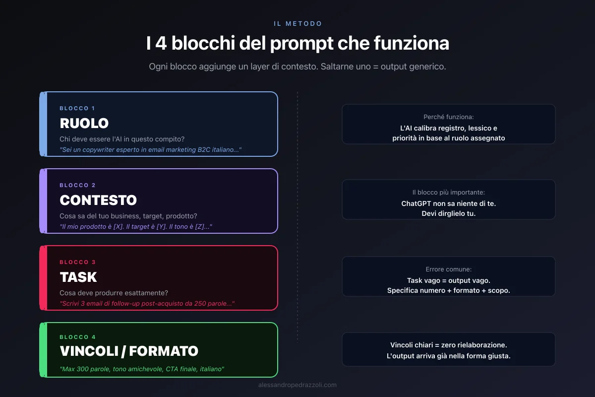 Schema: i 4 blocchi del prompt efficace con esempio compilato per ogni sezione