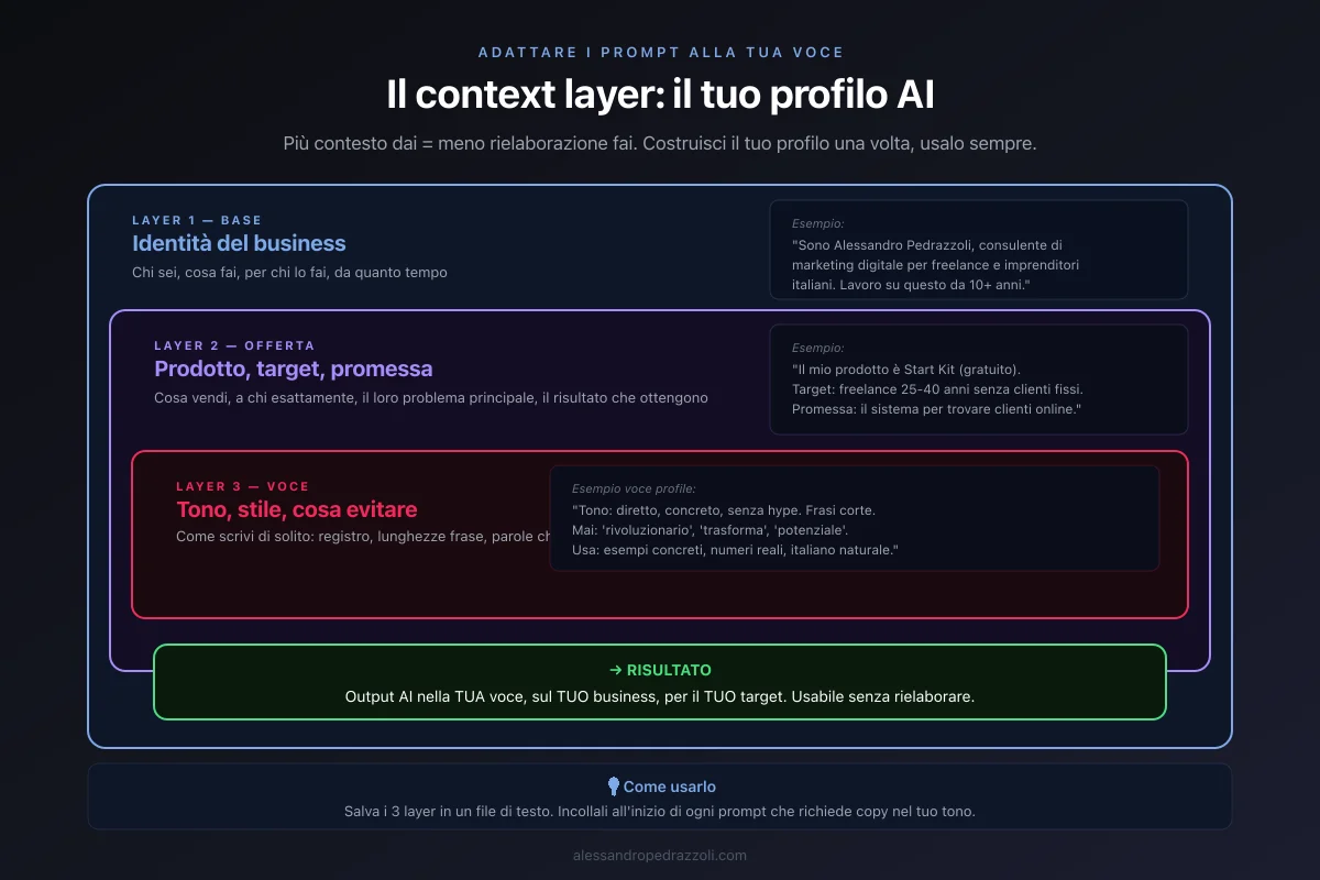 Schema: il livello di contesto come strato permanente che si aggiunge a ogni prompt operativo