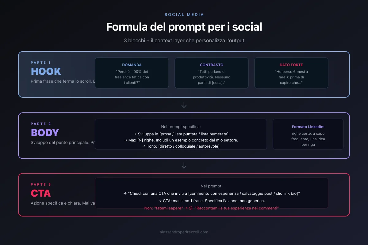 Schema: formula post social per LinkedIn e Instagram con angoli e formati a confronto