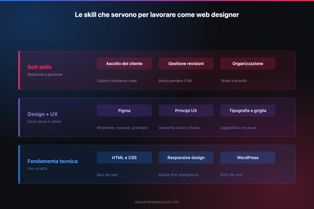 Schema: le skill richieste a un web designer su tre livelli